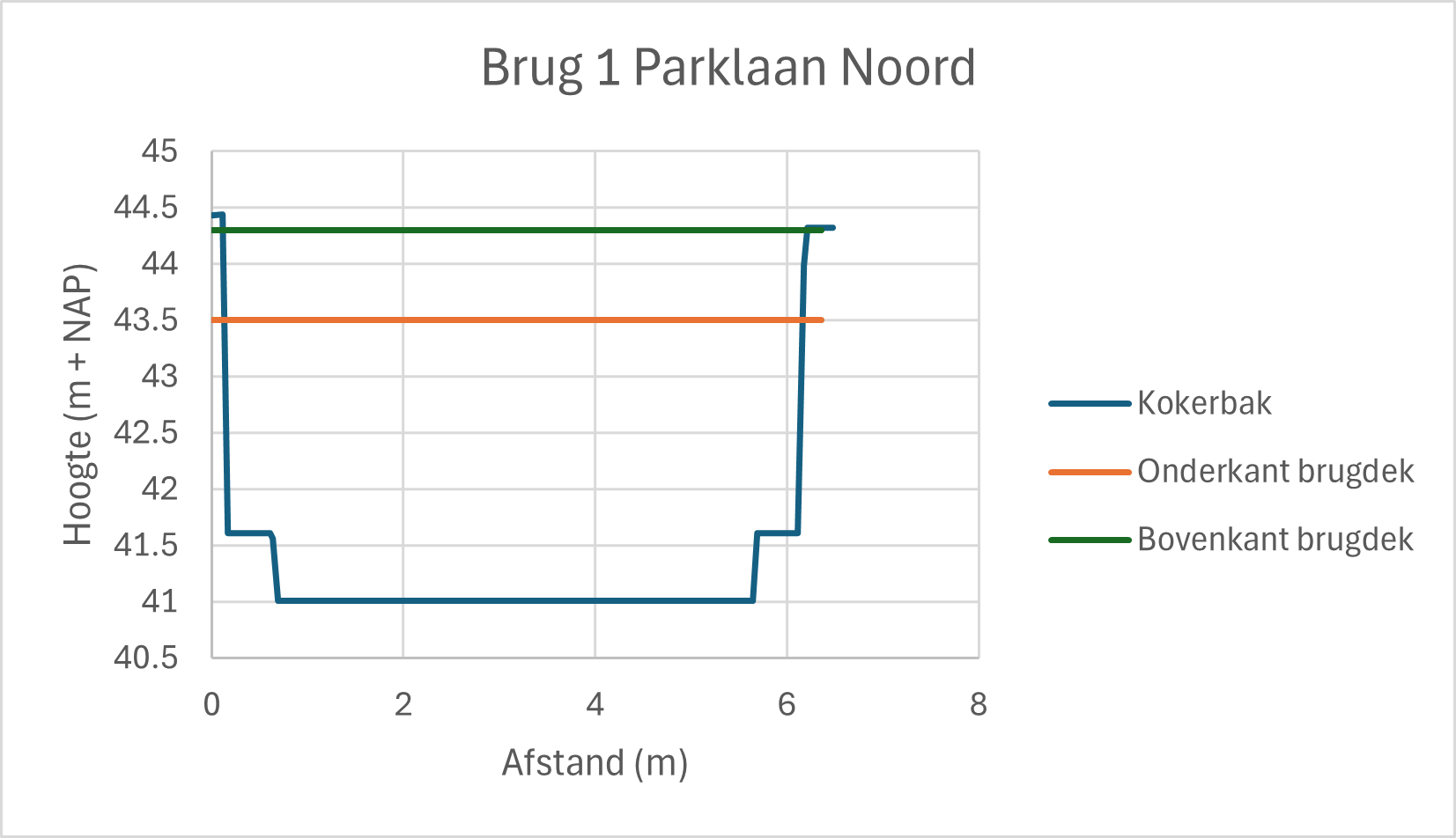Eerste brug benedenstrooms Engelenkamp