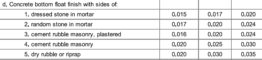 Hydraulische ruwheid van een kunstmatig aangelegde watergang met betonnen bodem.